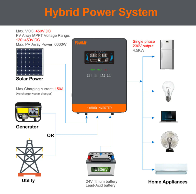 Inverter Hybrid